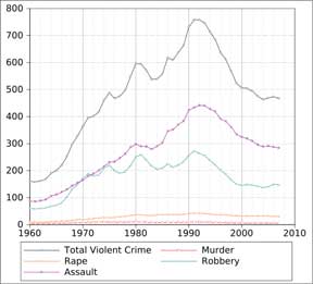 50 year Property Crime Chart